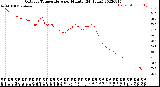 Milwaukee Weather Outdoor Temperature<br>per Minute<br>(24 Hours)