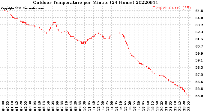 Milwaukee Weather Outdoor Temperature<br>per Minute<br>(24 Hours)