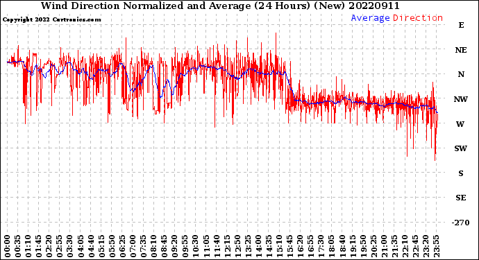 Milwaukee Weather Wind Direction<br>Normalized and Average<br>(24 Hours) (New)