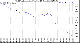 Milwaukee Weather Wind Chill<br>Hourly Average<br>(24 Hours)