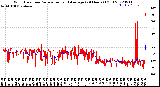 Milwaukee Weather Wind Direction<br>Normalized and Average<br>(24 Hours) (Old)