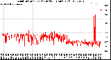 Milwaukee Weather Wind Direction<br>Normalized<br>(24 Hours) (Old)