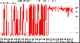 Milwaukee Weather Wind Direction<br>(24 Hours) (Raw)