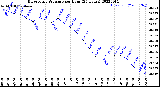 Milwaukee Weather Barometric Pressure<br>per Hour<br>(24 Hours)