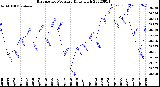 Milwaukee Weather Barometric Pressure<br>Daily High