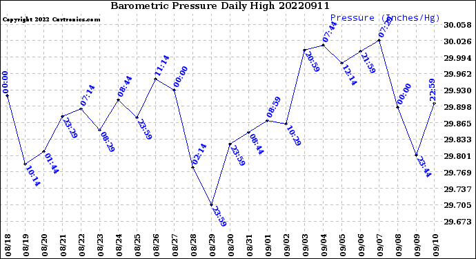 Milwaukee Weather Barometric Pressure<br>Daily High