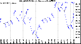 Milwaukee Weather Barometric Pressure<br>Daily Low