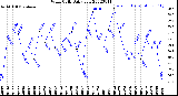 Milwaukee Weather Wind Chill<br>Daily Low