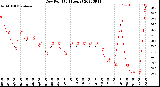 Milwaukee Weather Dew Point<br>(24 Hours)