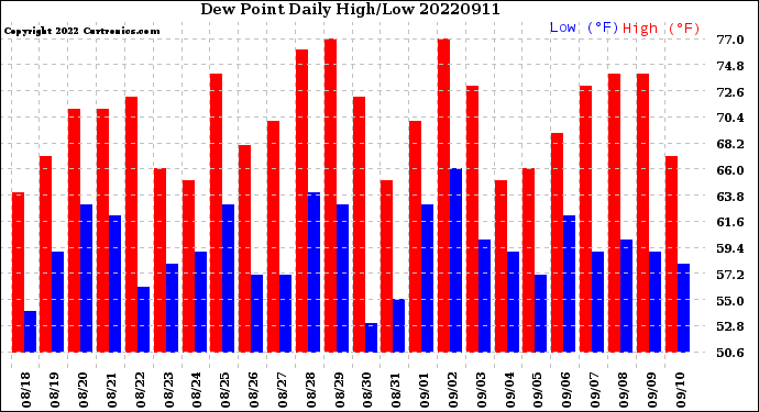 Milwaukee Weather Dew Point<br>Daily High/Low