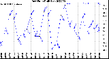 Milwaukee Weather Dew Point<br>Daily Low