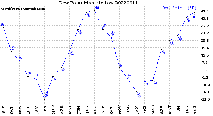 Milwaukee Weather Dew Point<br>Monthly Low