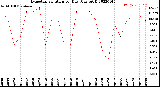 Milwaukee Weather Evapotranspiration<br>per Day (Ozs sq/ft)