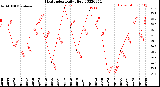 Milwaukee Weather Heat Index<br>Daily High