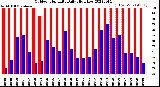 Milwaukee Weather Outdoor Humidity<br>Daily High/Low