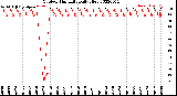 Milwaukee Weather Outdoor Humidity<br>Daily High