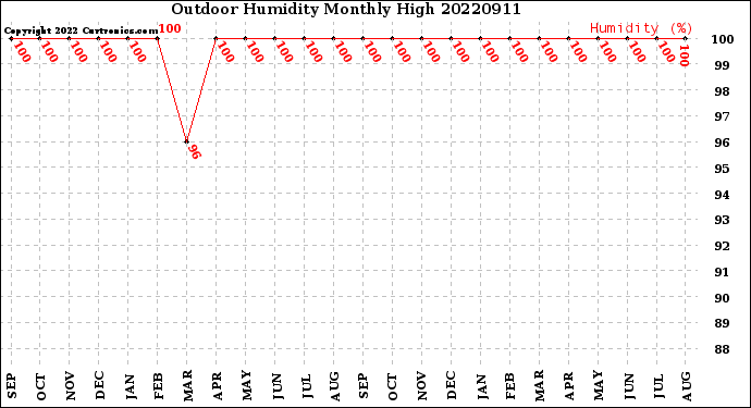 Milwaukee Weather Outdoor Humidity<br>Monthly High