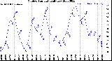 Milwaukee Weather Outdoor Humidity<br>Daily Low