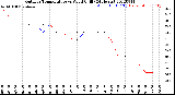 Milwaukee Weather Outdoor Temperature<br>vs Wind Chill<br>(24 Hours)