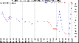 Milwaukee Weather Outdoor Temperature<br>vs Dew Point<br>(24 Hours)