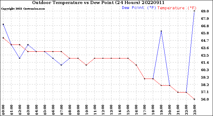 Milwaukee Weather Outdoor Temperature<br>vs Dew Point<br>(24 Hours)