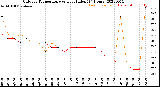 Milwaukee Weather Outdoor Temperature<br>vs Heat Index<br>(24 Hours)