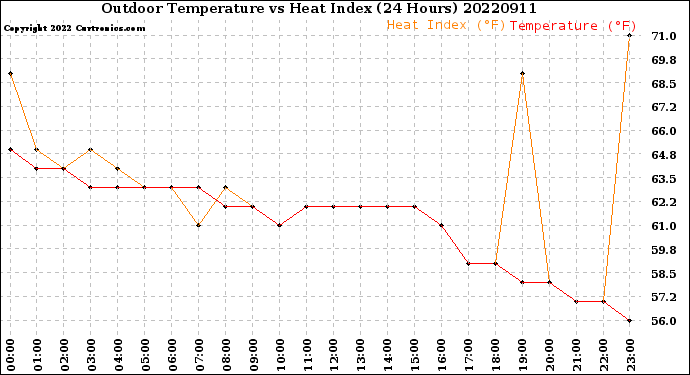 Milwaukee Weather Outdoor Temperature<br>vs Heat Index<br>(24 Hours)