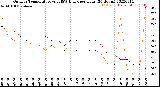 Milwaukee Weather Outdoor Temperature<br>vs THSW Index<br>per Hour<br>(24 Hours)