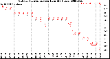 Milwaukee Weather Outdoor Temperature<br>per Hour<br>(24 Hours)