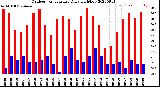 Milwaukee Weather Outdoor Temperature<br>Daily High/Low