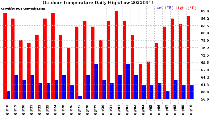 Milwaukee Weather Outdoor Temperature<br>Daily High/Low