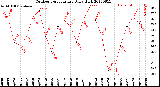 Milwaukee Weather Outdoor Temperature<br>Daily High