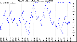 Milwaukee Weather Outdoor Temperature<br>Daily Low