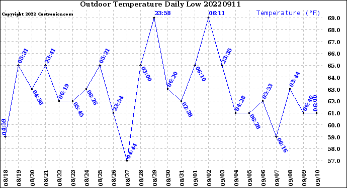 Milwaukee Weather Outdoor Temperature<br>Daily Low