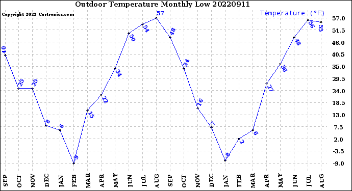 Milwaukee Weather Outdoor Temperature<br>Monthly Low