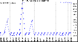 Milwaukee Weather Rain<br>By Day<br>(Inches)