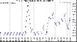 Milwaukee Weather Rain<br>per Hour<br>(Inches)<br>(24 Hours)