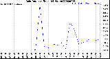 Milwaukee Weather Rain Rate<br>per Hour<br>(24 Hours)