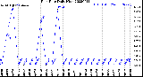 Milwaukee Weather Rain Rate<br>Daily High