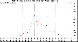 Milwaukee Weather Solar Radiation Average<br>per Hour<br>(24 Hours)