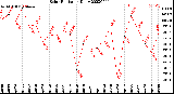 Milwaukee Weather Solar Radiation<br>Daily