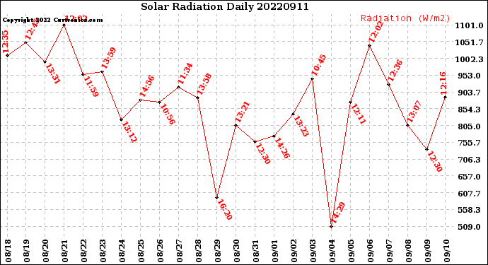 Milwaukee Weather Solar Radiation<br>Daily