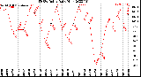 Milwaukee Weather THSW Index<br>Daily High