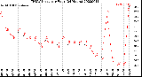 Milwaukee Weather THSW Index<br>per Hour<br>(24 Hours)