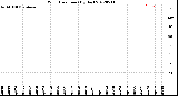 Milwaukee Weather Wind Direction<br>(By Day)