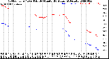 Milwaukee Weather Outdoor Temp / Dew Point<br>by Minute<br>(24 Hours) (Alternate)