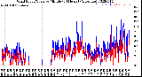 Milwaukee Weather Wind Speed/Gusts<br>by Minute<br>(24 Hours) (Alternate)