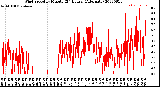 Milwaukee Weather Wind Speed<br>by Minute<br>(24 Hours) (Alternate)