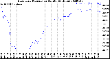 Milwaukee Weather Barometric Pressure<br>per Minute<br>(24 Hours)