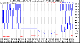 Milwaukee Weather Outdoor Humidity<br>vs Temperature<br>Every 5 Minutes